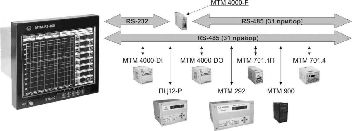 Подключение удаленных приборов по интерфейсам RS-232, RS-485